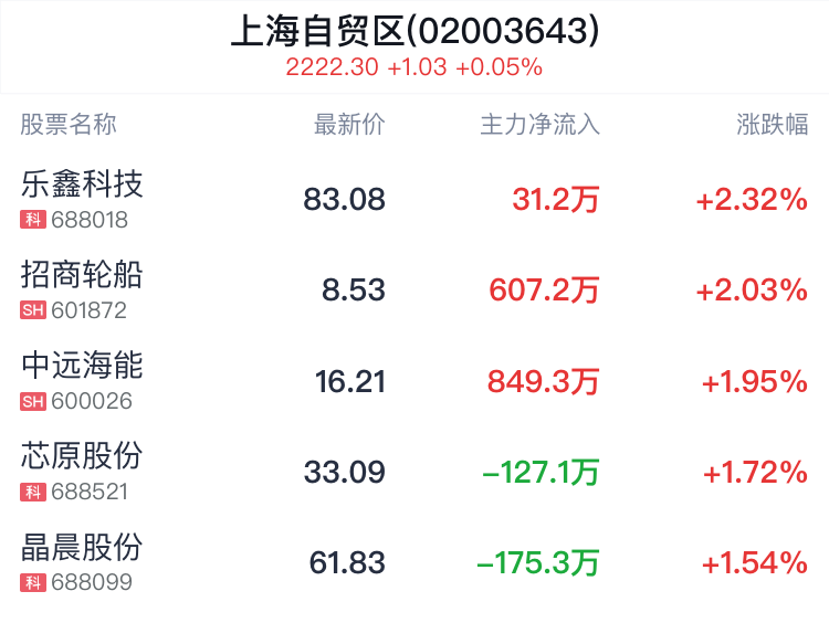 上海自贸区概念盘中拉升，乐鑫科技涨2.32%  第2张