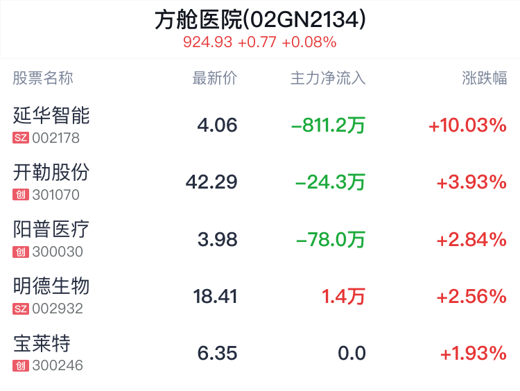 方舱医院概念盘中拉升，延华智能涨停  第2张