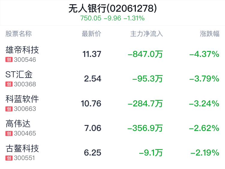 无人银行概念盘中跳水，御银股份跌1.54%