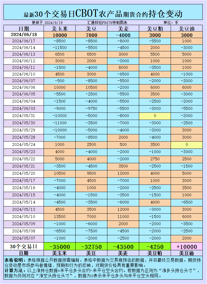 全球市场震动：CBOT持仓大变动与国际产量预测引发期货价格波动  第2张