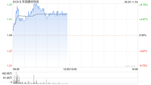 华润建材科技现涨逾6% 机构指供需重新平衡需要供给端有效出清  第1张