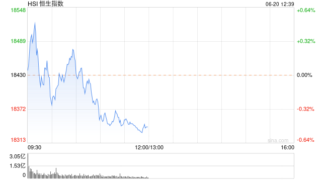 午评：港股恒指跌0.48% 恒生科指跌1.35%半导体、海运股逆势走强  第2张