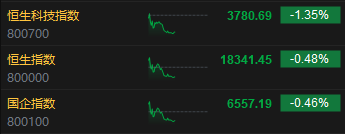 午评：港股恒指跌0.48% 恒生科指跌1.35%半导体、海运股逆势走强