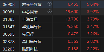 午评：港股恒指跌0.48% 恒生科指跌1.35%半导体、海运股逆势走强