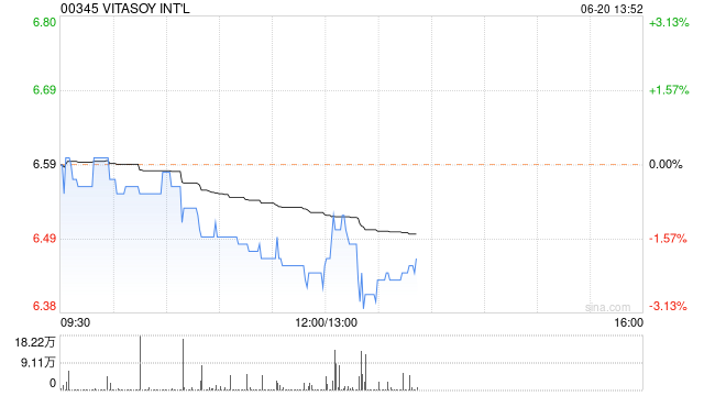 VITASOY INT‘L公布年度业绩 股权持有人应占溢利1.16亿港元同比增长155%