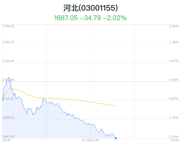 河北板块盘中跳水，新天绿能跌0.80%