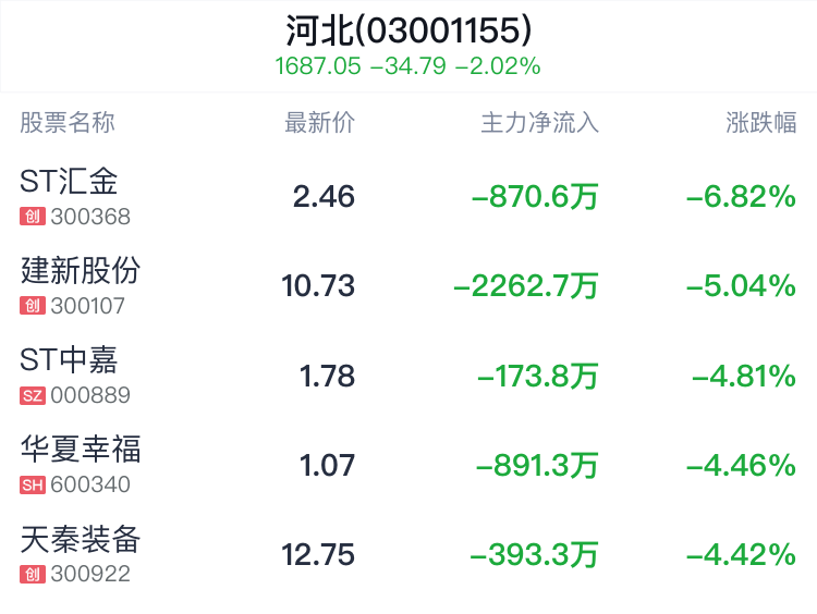 河北板块盘中跳水，新天绿能跌0.80%  第2张