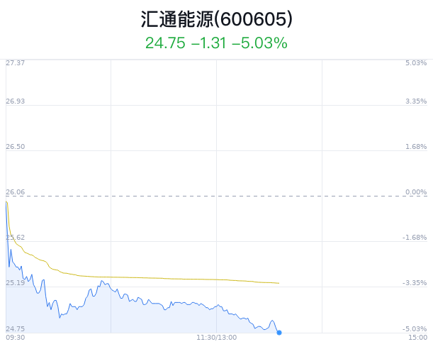 汇通能源大跌5.03% 主力净流入增加  第1张