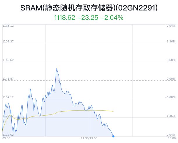 SRAM(静态随机存取存储器)概念盘中跳水，西测测试跌10.96%  第1张