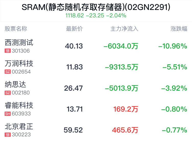 SRAM(静态随机存取存储器)概念盘中跳水，西测测试跌10.96%  第2张