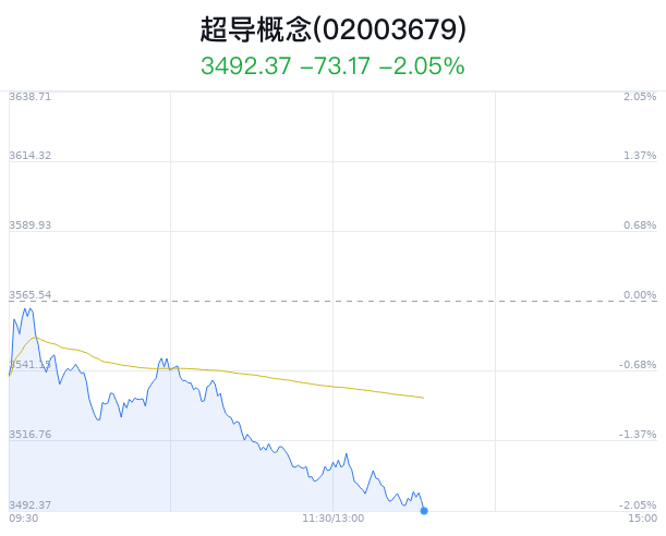 超导概念盘中跳水，东方钽业跌2.41%