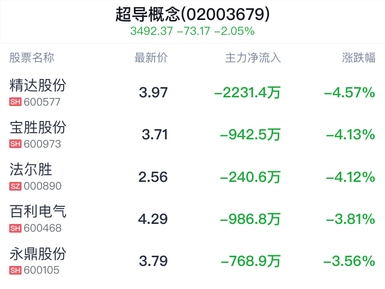 超导概念盘中跳水，东方钽业跌2.41%