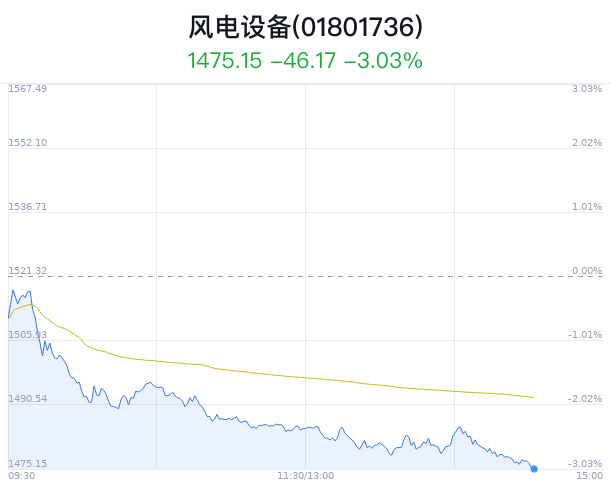 风电设备行业盘中跳水，金风科技跌2.50%  第1张