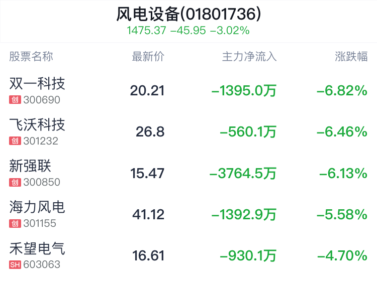 风电设备行业盘中跳水，金风科技跌2.50%  第2张