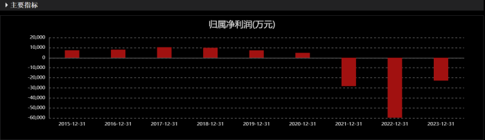 最高3亿元回购自家股票，ST万林股价一字涨停，钱从哪里来？