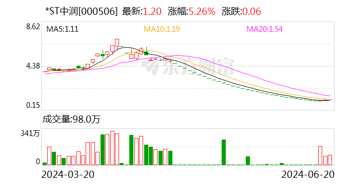 *ST中润：公司主要业务子公司斐济瓦图科拉金矿公司也在正常生产