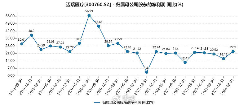 迈瑞医疗：合法的20%增速，压力逐渐增大