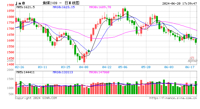 光大期货0620热点追踪：焦煤欲涨还跌，后市是否弱势依旧？  第2张