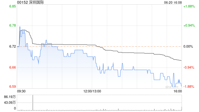 深圳国际6月20日发行1649.02万股代息股份  第1张