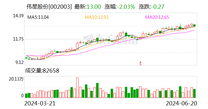 伟星股份大宗交易成交260.73万股 成交额3389.51万元