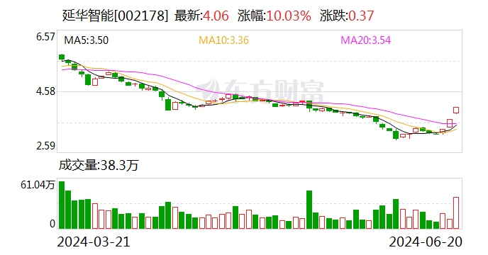 二连板延华智能：内外部经营环境未发生重大变化  第1张