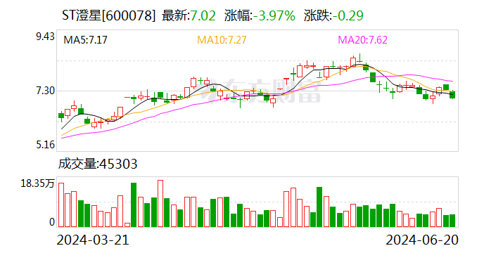 ST澄星：6月24日起撤销其他风险警示 21日停牌1天