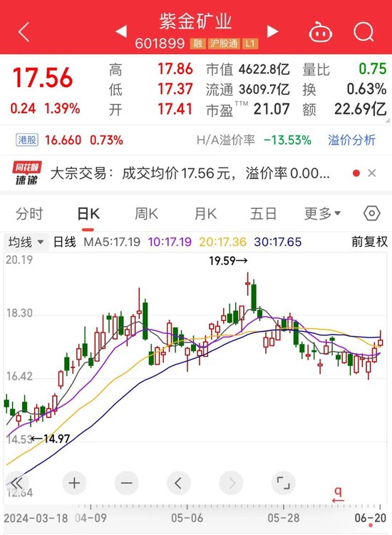 举债“回血”，紫金矿业再融资25亿美元