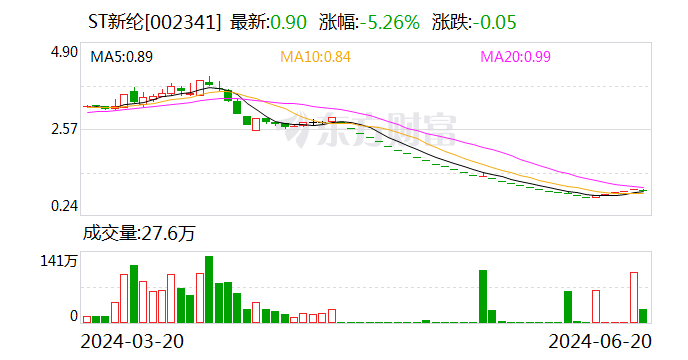 ST新纶：公司董事长兼总裁及其控制的企业 增持公司股份