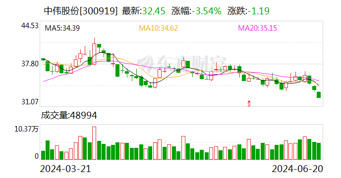 中伟股份：6月20日召开董事会会议