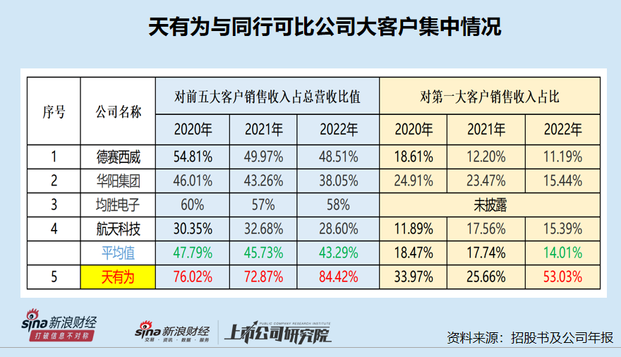 天有为IPO募资30亿元超总资产：大客户依赖非行业惯例 对重要问询内容避而不答“睁眼说瞎话”