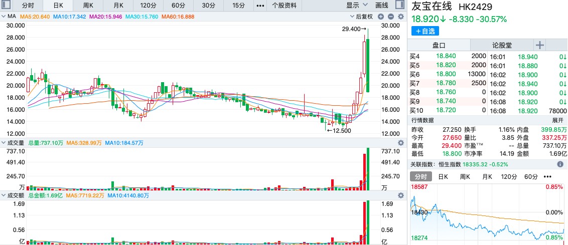 筹码已归边，大跌30%的友宝在线（02429）能否续弹无限拉升交响曲?  第1张