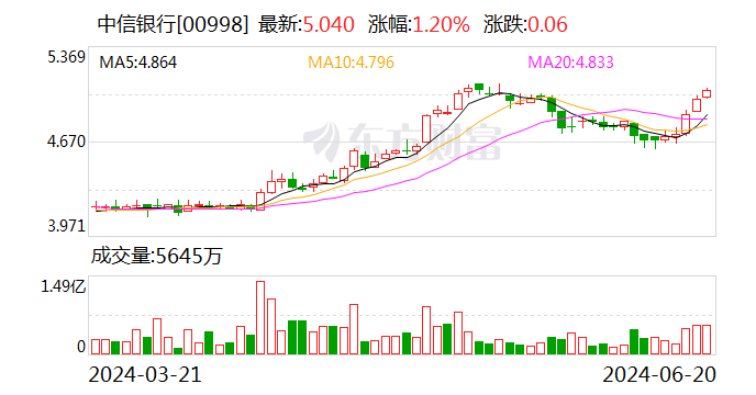 中信银行：50亿美元中票6月20日完成上市  第2张