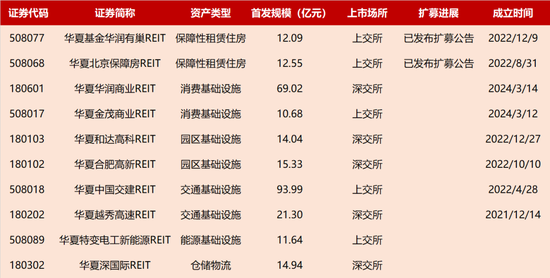 万亿级蓝海爆发！公募REITs上市三周年：从鲜为人知到全民热潮  第1张