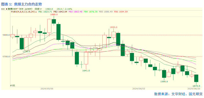 【双焦】供需弱平稳  上下驱动有限 第3张