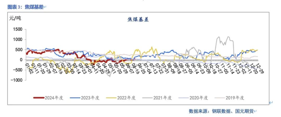 【双焦】供需弱平稳  上下驱动有限 第5张