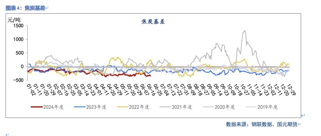 【双焦】供需弱平稳  上下驱动有限 第6张