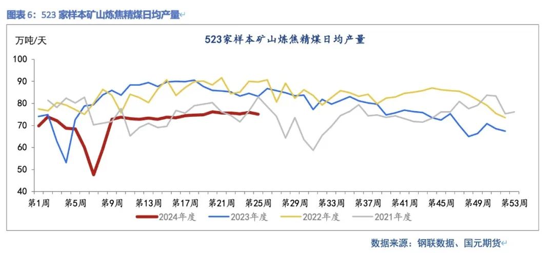 【双焦】供需弱平稳  上下驱动有限 第8张