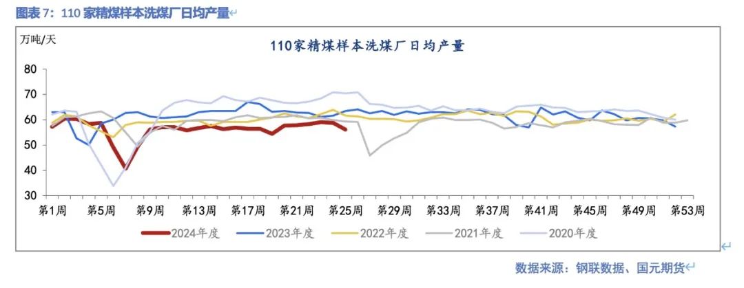 【双焦】供需弱平稳  上下驱动有限 第9张