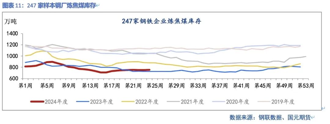 【双焦】供需弱平稳  上下驱动有限 第13张