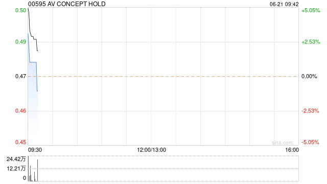 AV CONCEPT HOLD将于9月30日派发末期股息每股0.02港元  第1张