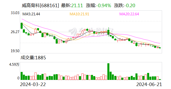 威高骨科（688161.SH）7月1日解禁上市3.23亿股 为首发限售股份  第1张