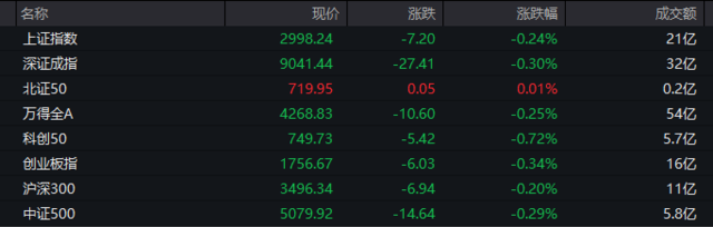 AH股低开低走，恒生科技指数跌近2%，半导体及光刻机概念集体走弱