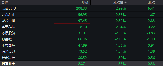 AH股低开低走，恒生科技指数跌近2%，半导体及光刻机概念集体走弱