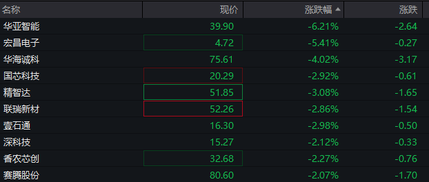 AH股低开低走，恒生科技指数跌近2%，半导体及光刻机概念集体走弱