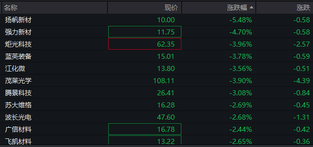 AH股低开低走，恒生科技指数跌近2%，半导体及光刻机概念集体走弱