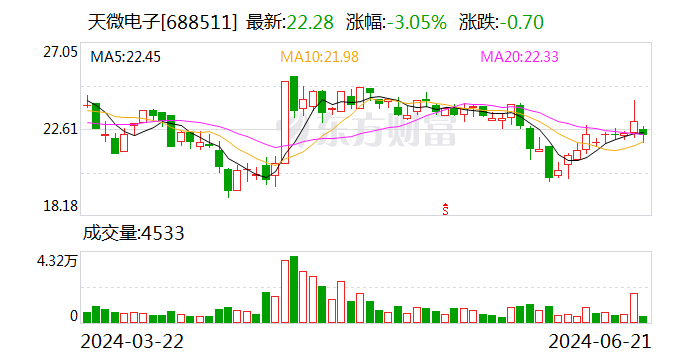 天微电子（688511.SH）6月28日解禁上市34.6万股 为股权激励股份