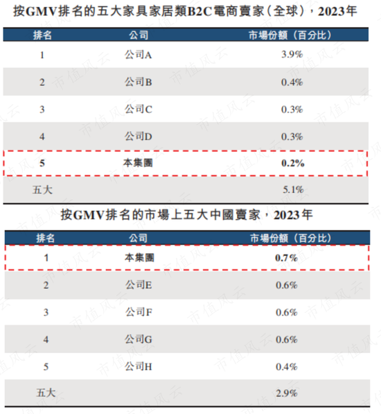 ‎被“亚马逊封号门”重伤，两闯A股败北，跨境电商傲基科技再战港股：消费电子改道家具家居，估值缩水1/3  第9张