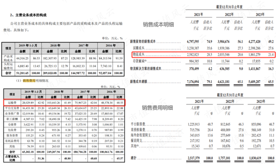 ‎被“亚马逊封号门”重伤，两闯A股败北，跨境电商傲基科技再战港股：消费电子改道家具家居，估值缩水1/3  第12张