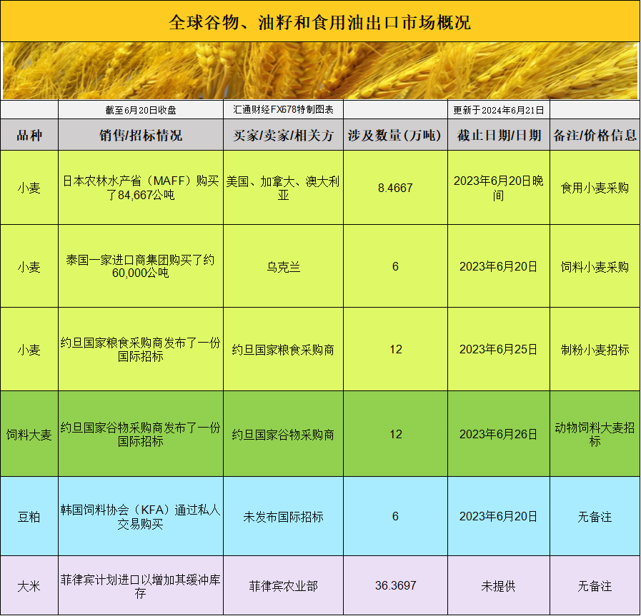 国际交易风向：全球农产品市场基差波动，美国农民销售放缓  第1张