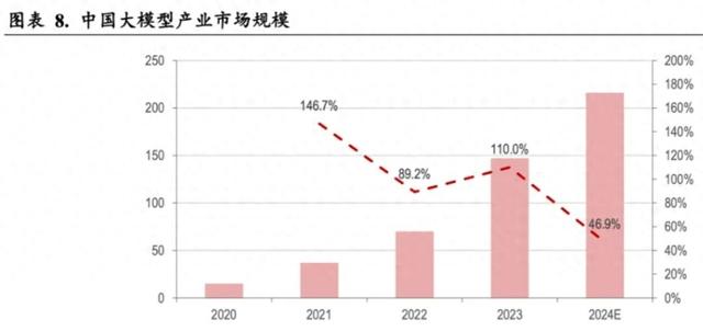 我国人工智能企业超4000家，券商：关注大模型的商业化过程